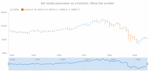 anychart.core.stock.scrollerSeries.Spline.stroke set asFunc created by AnyChart Team