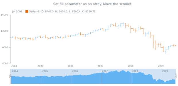 anychart.core.stock.scrollerSeries.SplineArea.fill set asArray created by AnyChart Team