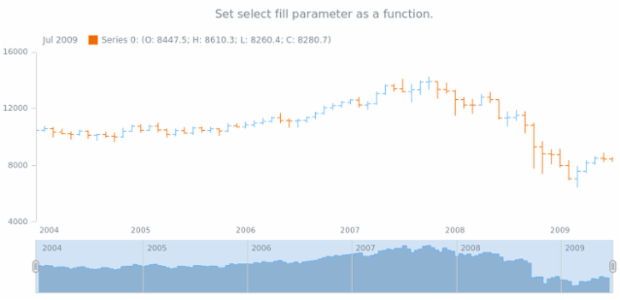 anychart.core.stock.scrollerSeries.StepArea.selectFill set asFunc created by AnyChart Team