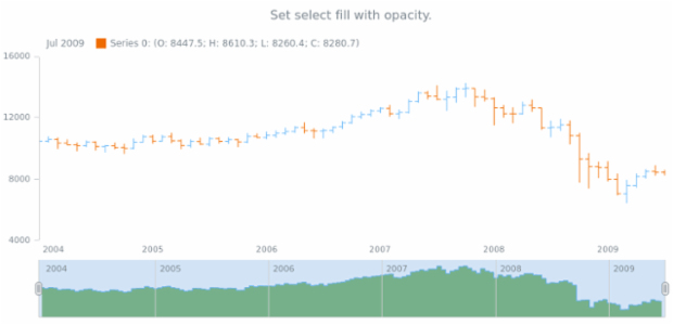 anychart.core.stock.scrollerSeries.StepArea.selectFill set asOpacity created by AnyChart Team