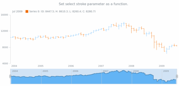 anychart.core.stock.scrollerSeries.StepArea.selectStroke set asFunc created by AnyChart Team