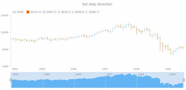 anychart.core.stock.scrollerSeries.StepArea.stepDirection set created by AnyChart Team