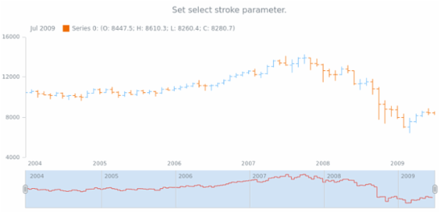 anychart.core.stock.scrollerSeries.StepLine.selectStroke set created by AnyChart Team