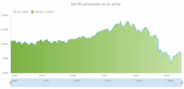anychart.core.stock.series.Area.fill set asArray created by AnyChart Team