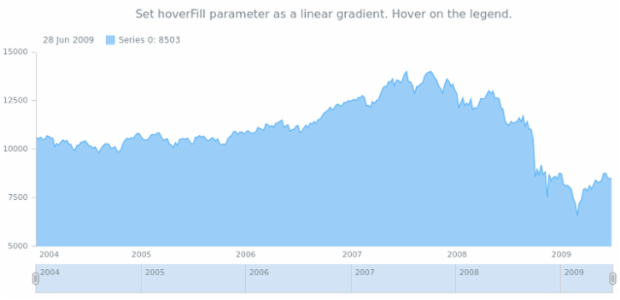 anychart.core.stock.series.Area.hoverFill set asLinear created by AnyChart Team