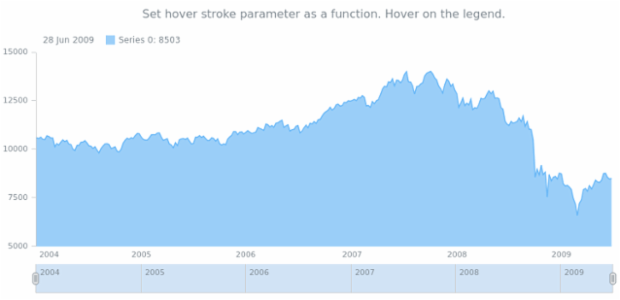 anychart.core.stock.series.Area.hoverStroke set asFunc created by AnyChart Team