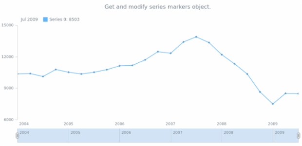 anychart.core.stock.series.Base.markers get created by AnyChart Team