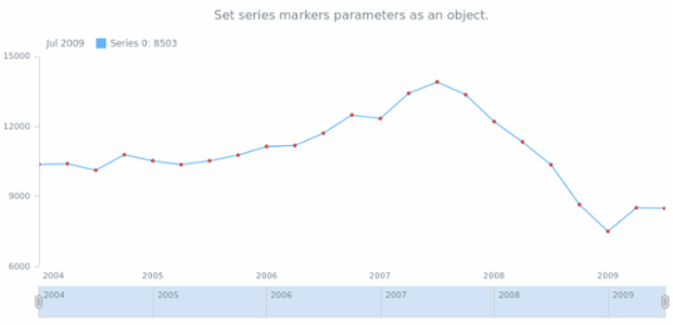 anychart.core.stock.series.Base.markers set asObject created by AnyChart Team