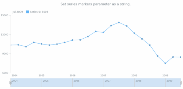 anychart.core.stock.series.Base.markers set asString created by AnyChart Team