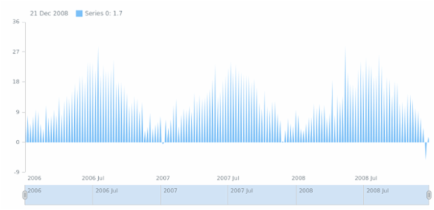 anychart.core.stock.series.Base.rendering set created by AnyChart Team