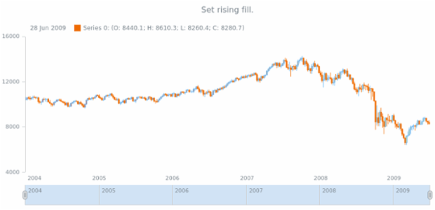 anychart.core.stock.series.Candlestick.risingFill set asArray created by AnyChart Team