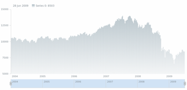 anychart.core.stock.series.Column.fill set asLinear created by AnyChart Team