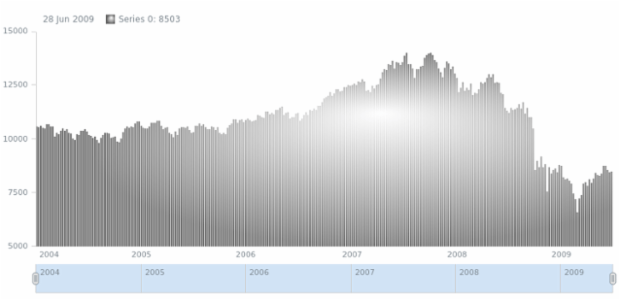 anychart.core.stock.series.Column.fill set asRadial created by AnyChart Team