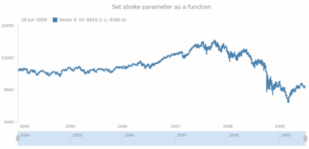 anychart.core.stock.series.Hilo.stroke set asFunc created by AnyChart Team