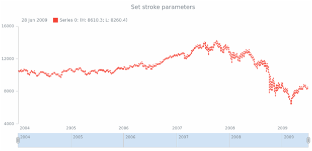 anychart.core.stock.series.Hilo.stroke set created by AnyChart Team