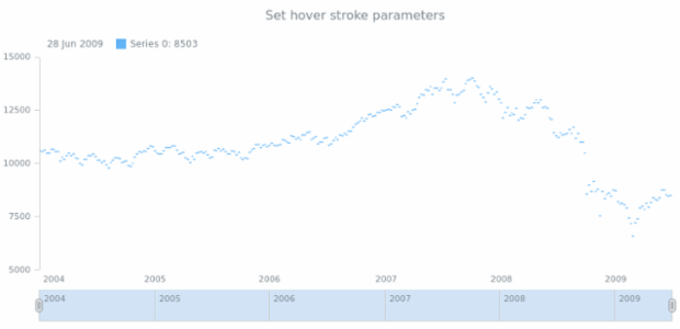 anychart.core.stock.series.JumpLine.hoverStroke set created by AnyChart Team