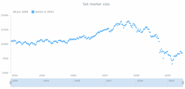 anychart.core.stock.series.Marker.size set created by AnyChart Team
