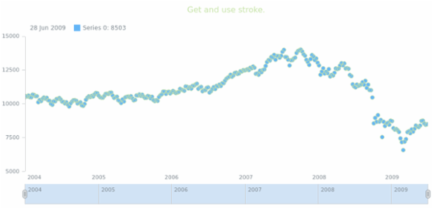 anychart.core.stock.series.Marker.stroke get created by AnyChart Team