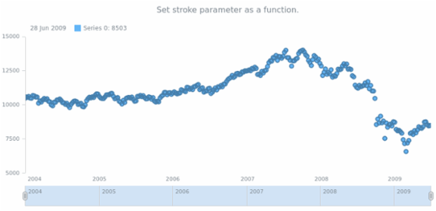 anychart.core.stock.series.Marker.stroke set asFunc created by AnyChart Team