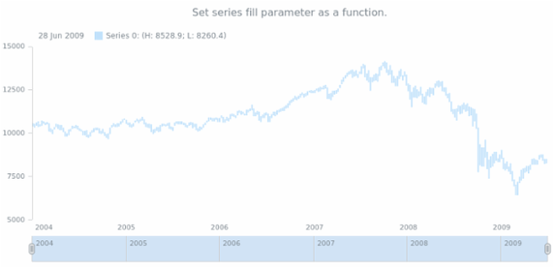 anychart.core.stock.series.RangeColumn.fill set asFunc created by AnyChart Team