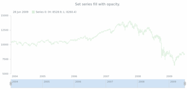 anychart.core.stock.series.RangeColumn.fill set asOpacity created by AnyChart Team