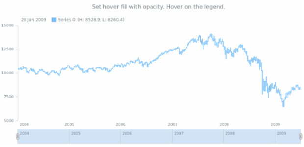 anychart.core.stock.series.RangeColumn.hoverFill set asOpacity created by AnyChart Team