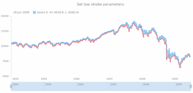 anychart.core.stock.series.RangeStepArea.lowStroke set created by AnyChart Team