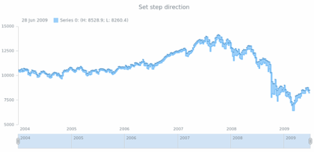 anychart.core.stock.series.RangeStepArea.stepDirection set created by AnyChart Team