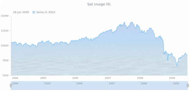 anychart.core.stock.series.SplineArea.fill set asImg created by AnyChart Team