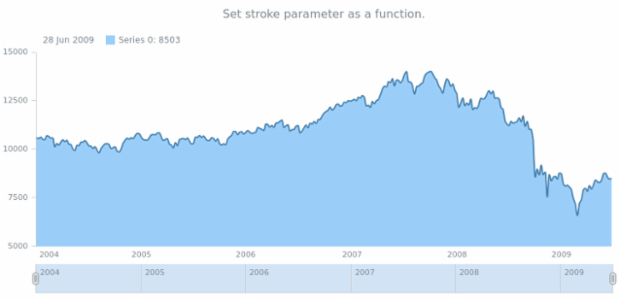 anychart.core.stock.series.SplineArea.stroke set asFunc created by AnyChart Team