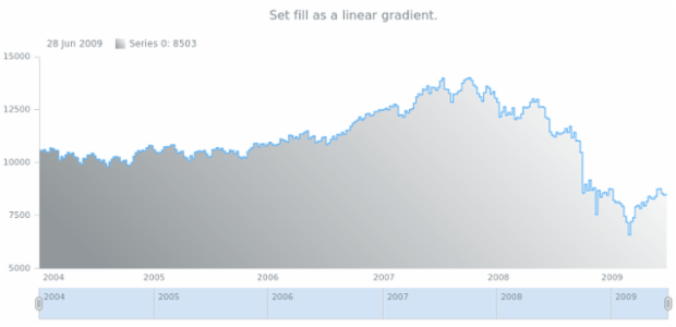 anychart.core.stock.series.StepArea.fill set asLinear created by AnyChart Team