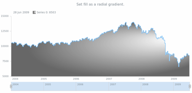 anychart.core.stock.series.StepArea.fill set asRadial created by AnyChart Team