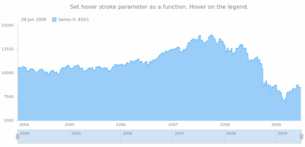 anychart.core.stock.series.StepArea.hoverStroke set asFunc created by AnyChart Team