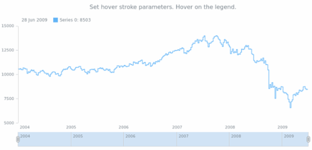 anychart.core.stock.series.StepLine.hoverStroke set created by AnyChart Team