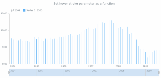 anychart.core.stock.series.Stick.hoverStroke set asFunc created by AnyChart Team