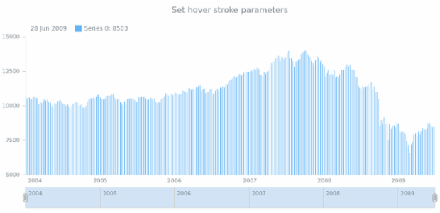 anychart.core.stock.series.Stick.hoverStroke set created by AnyChart Team