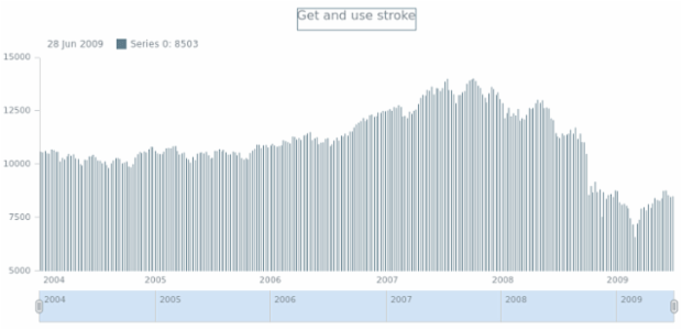 anychart.core.stock.series.Stick.stroke get created by AnyChart Team