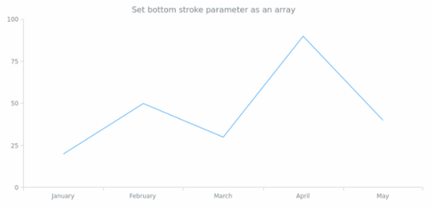 anychart.core.ui.Background.bottomStroke set asArray created by AnyChart Team