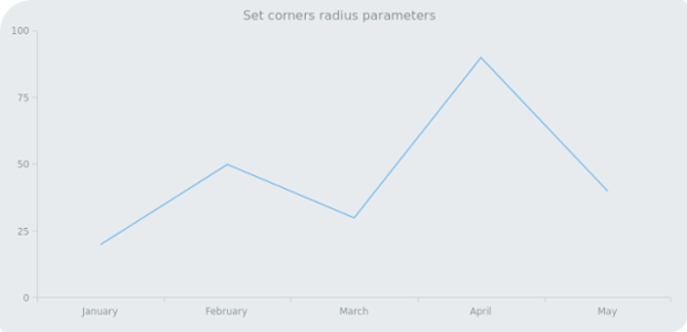 anychart.core.ui.Background.corners set asSeveral created by AnyChart Team
