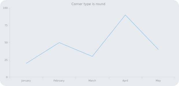 anychart.core.ui.Background.cornerType get created by AnyChart Team