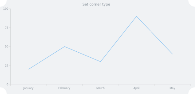 anychart.core.ui.Background.cornerType set created by AnyChart Team
