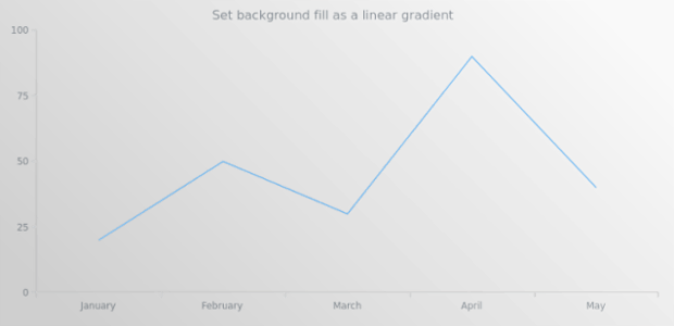 anychart.core.ui.Background.fill set asLinear created by AnyChart Team