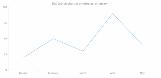 anychart.core.ui.Background.topStroke set asArray created by AnyChart Team