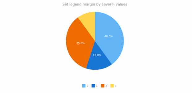anychart.core.ui.Legend.margin set asSeveral created by AnyChart Team