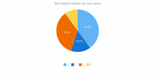 anychart.core.ui.Legend.margin set asSingle created by AnyChart Team