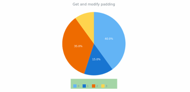 anychart.core.ui.Legend.padding get created by AnyChart Team