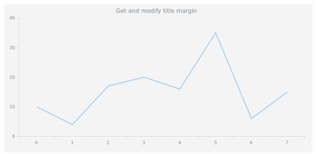 anychart.core.ui.Title.margin get created by AnyChart Team