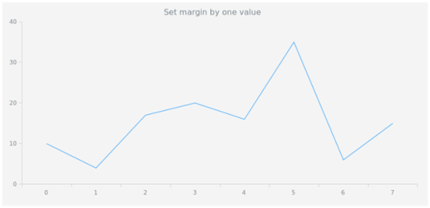 anychart.core.ui.Title.margin set asSingle created by AnyChart Team