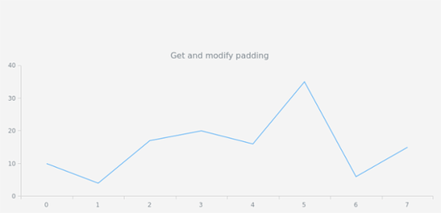 anychart.core.ui.Title.padding get created by AnyChart Team