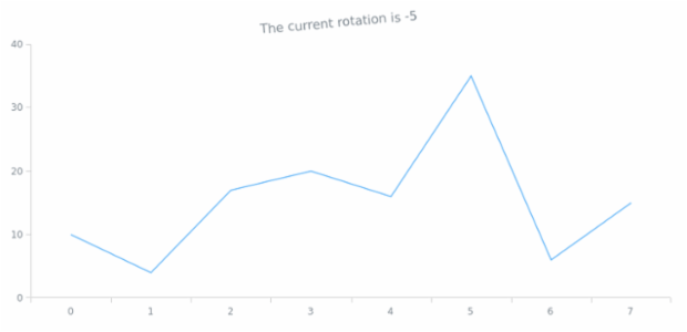 anychart.core.ui.Title.rotation get created by AnyChart Team